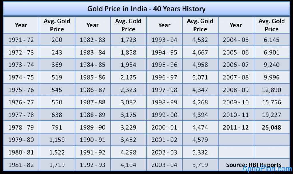 Gold Price in India - 40 Years History
