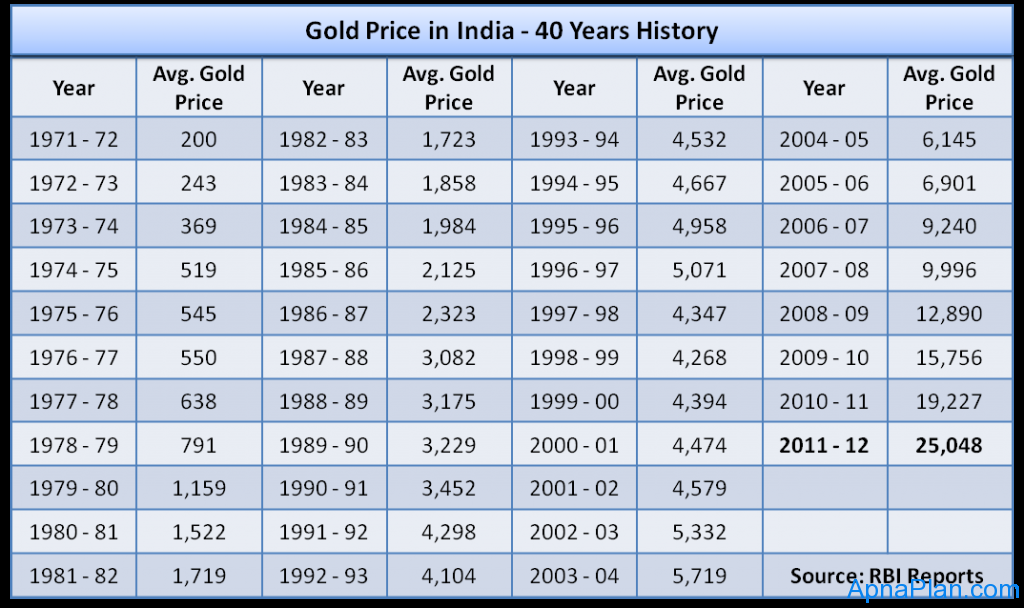 Gold Rate Chart In India History