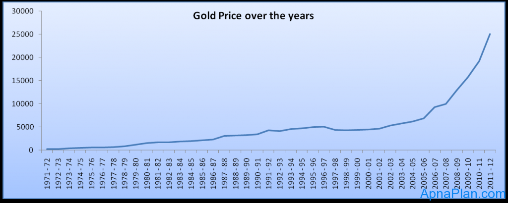 Gold Price over the years