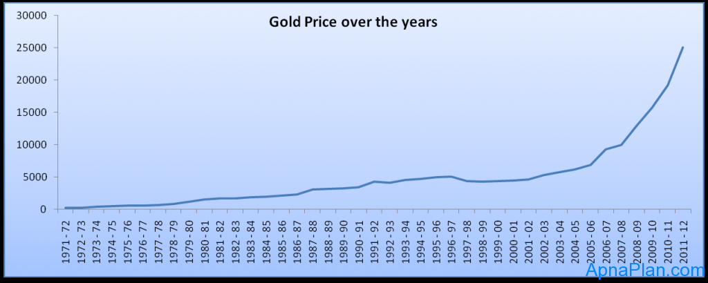 Gold Price History In India Chart