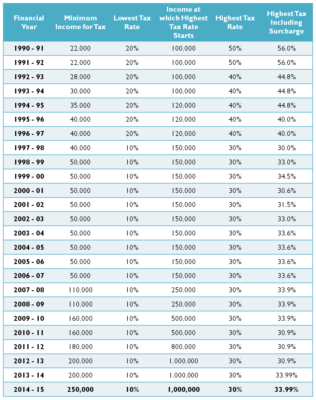 Income Slabs In India