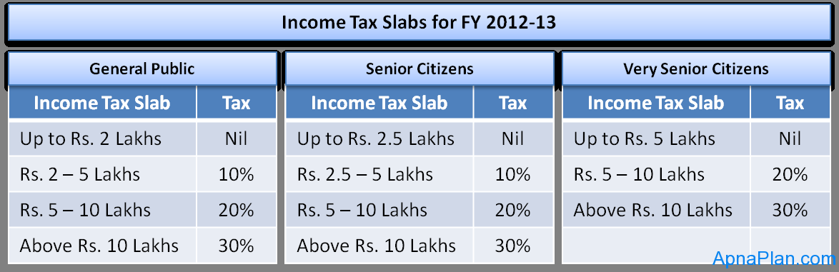 Income tax 2012-13 slabs