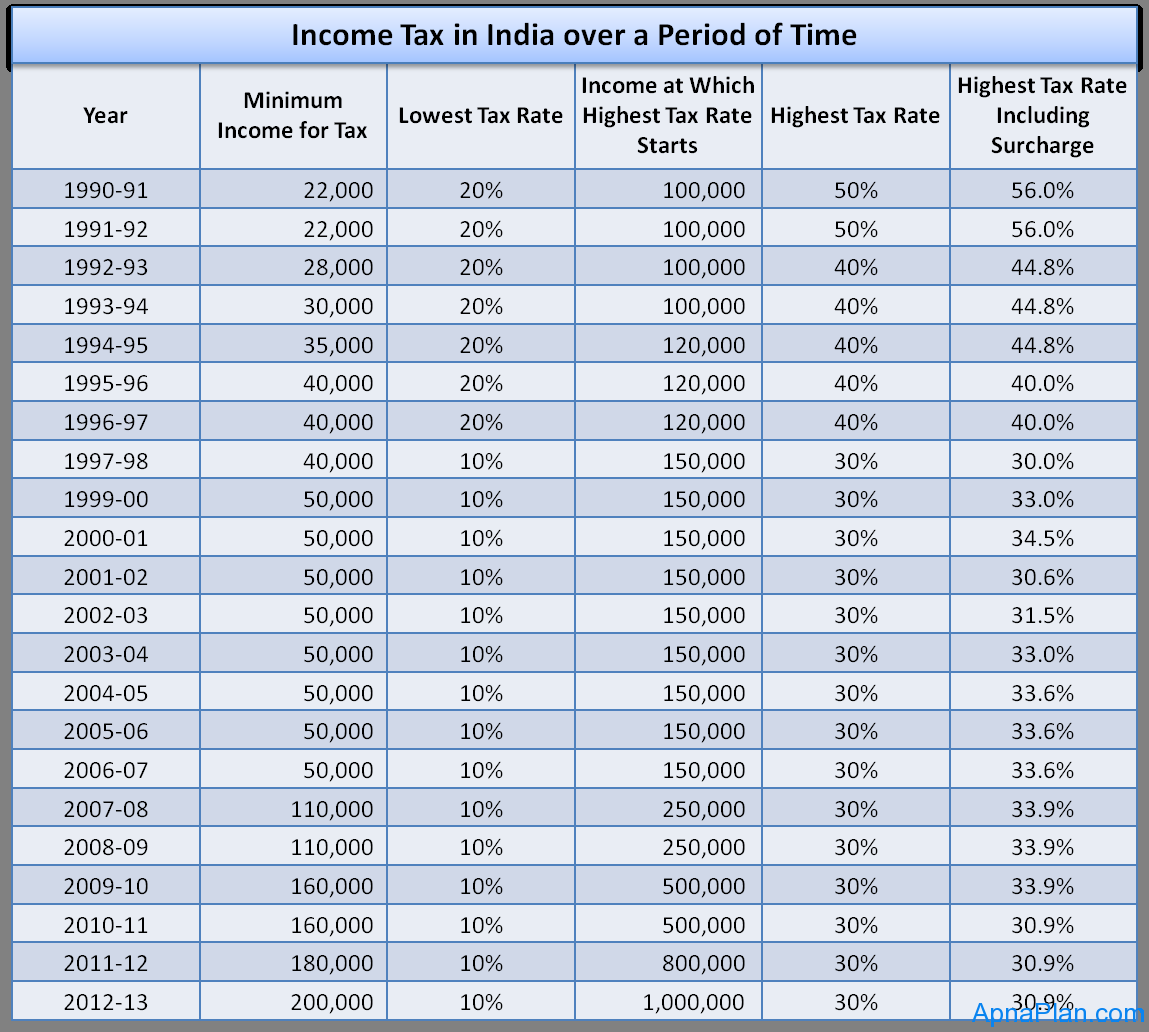 Tax Slabs History in India ApnaPlan Personal Financial