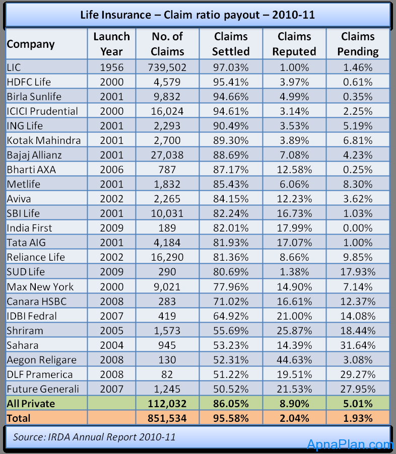 Life Insurance – Claim Settlement ratio payout – 2010-11