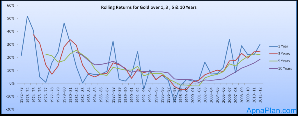 Rolling Returns for Gold over 1, 3 , 5 & 10 Years
