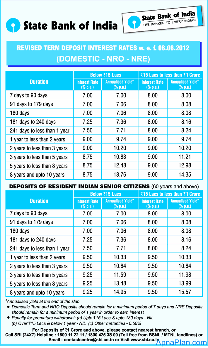 bank of india forex service charges