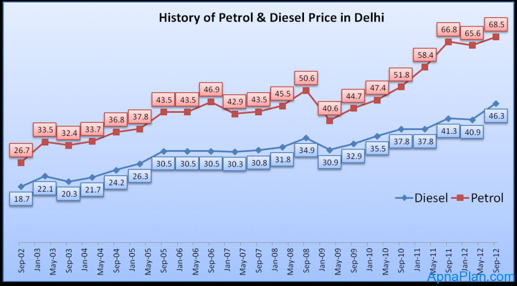 Diesel Fuel Prices Chart 2017