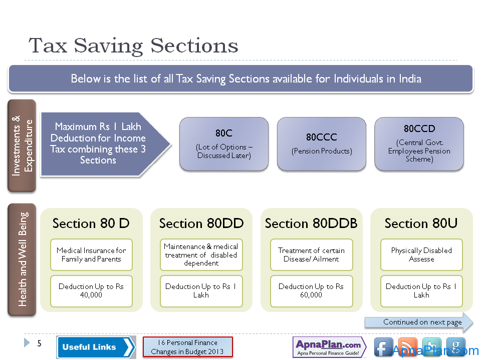 Sections of Income tax you should know for Saving Tax