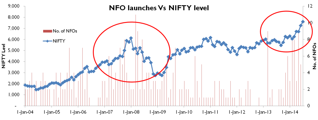 NFO launches Vs NIFTY Levels since 2004