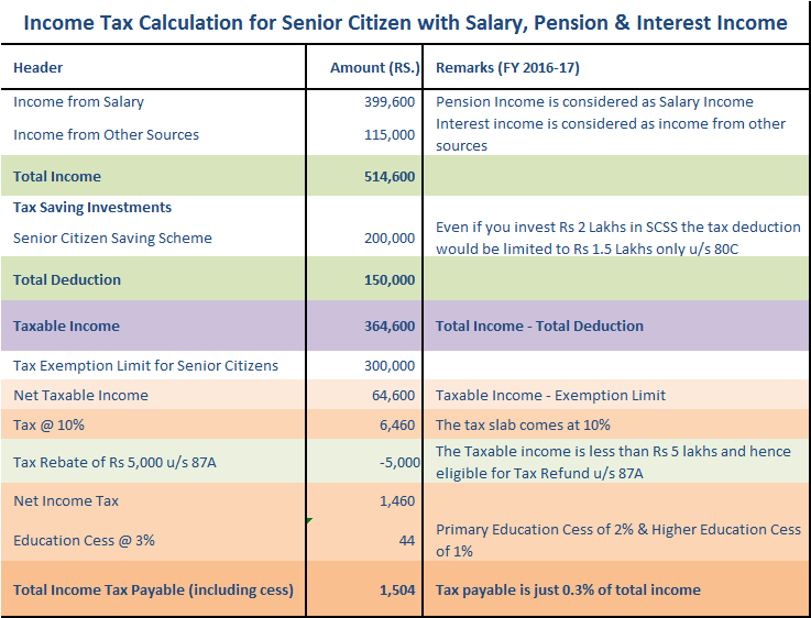 calculate-income-tax-for-senior-citizen-with-salary-pension-interest