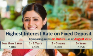 Highest Interest Rate on Bank Fixed Deposits - August 2017