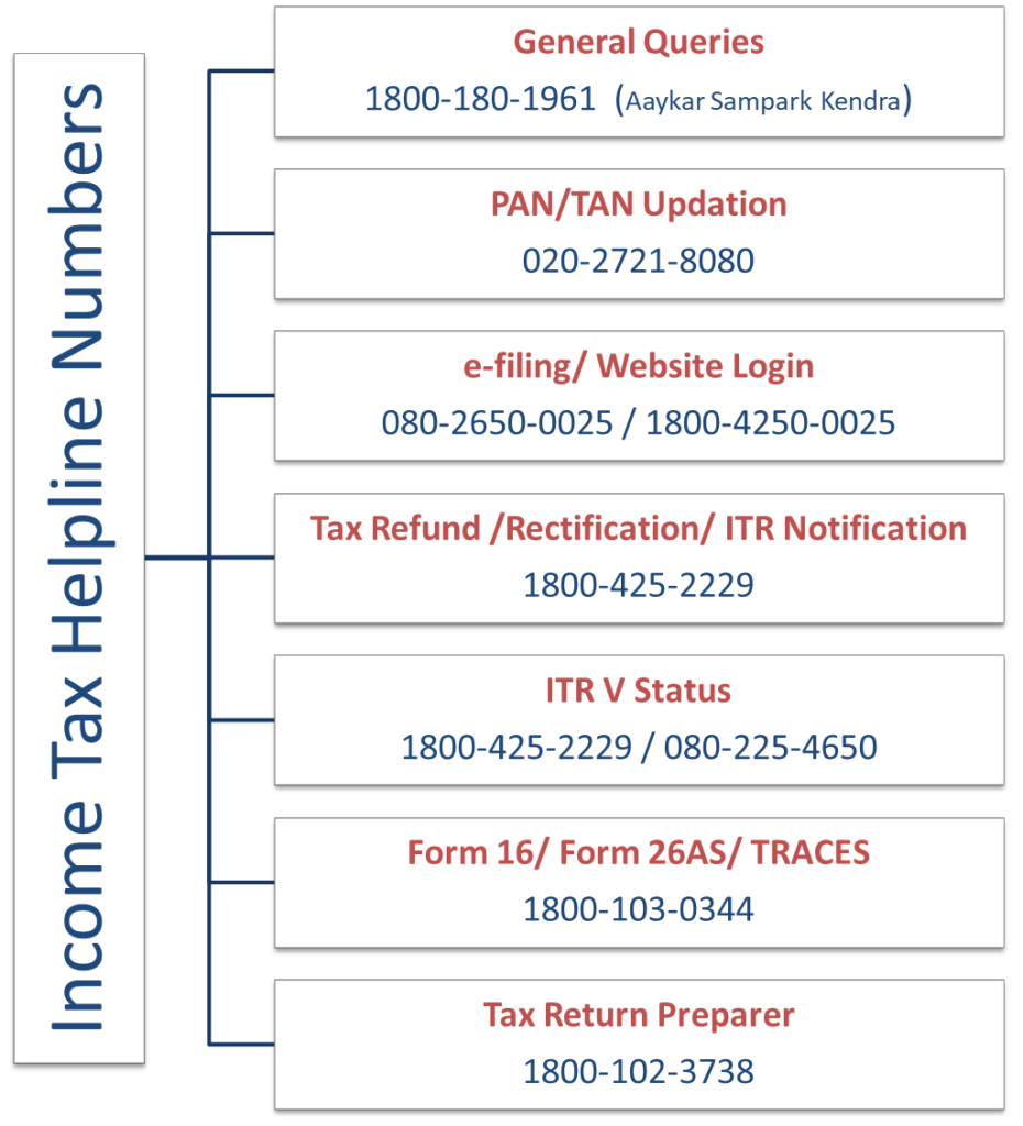 Income Tax Helpline Numbers Income Tax Helpline Numbers