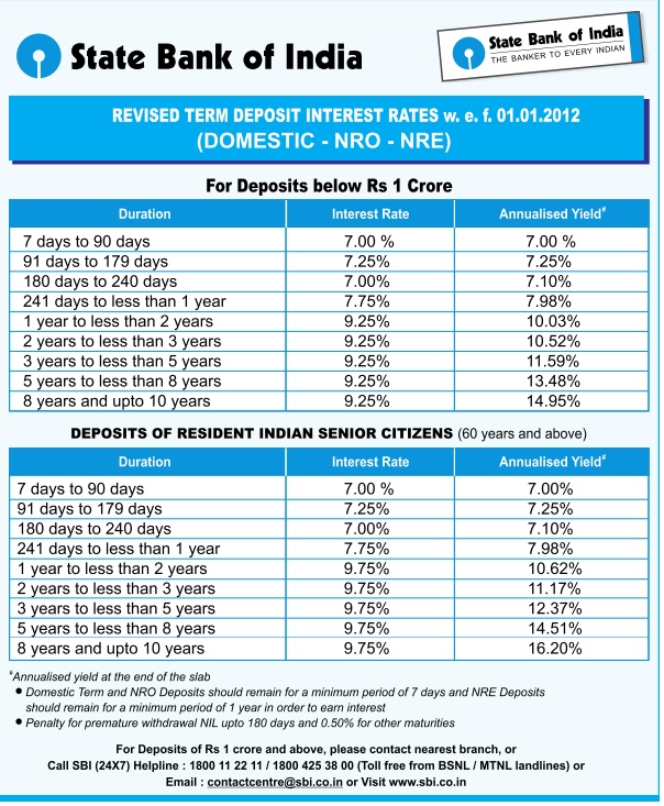 bank of india term deposit interest rates
