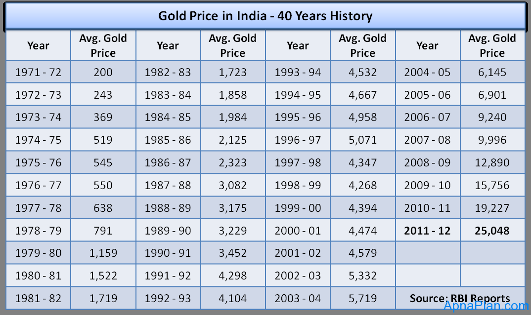 Gold Price In India 40 Years History 
