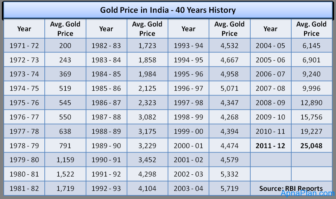 Gold Price in India 40 Years History