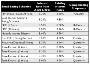 nsc post office interest rate chart