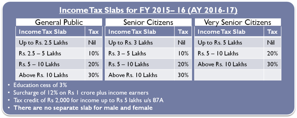 Income Tax Calculator India In Excel★ Fy 2021 22 Ay 2022 23 9878