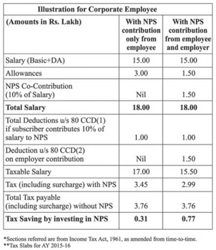 NPS - Illustration of Tax Exemption on Employer Contribution
