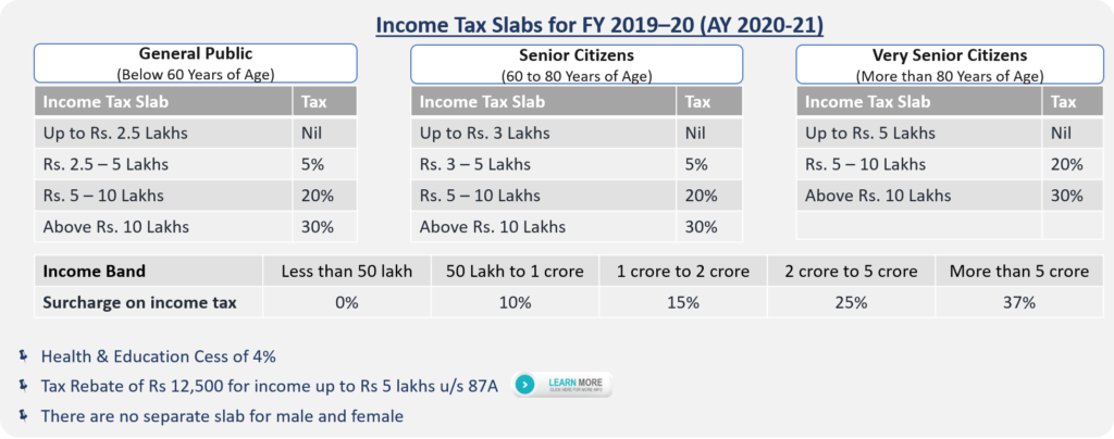 Latest Income Tax Slab Fy 2021 22 Ay 2022 23 Budget 2021 22 Blog 4849