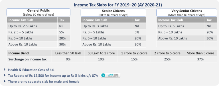 Income Tax Calculator India In Excel★ Fy 2021 22 Ay 2022 23 2121