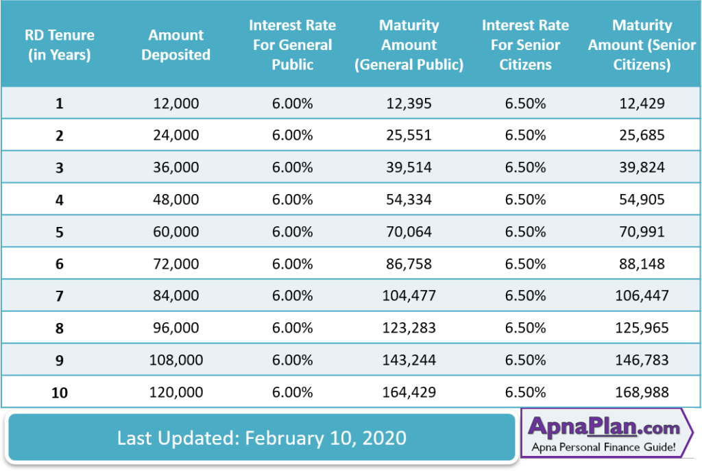 SBI Recurring Deposit Maturity Value And Interest Rate For Rs 1000 Monthly Deposit – February 2020 1024x687 