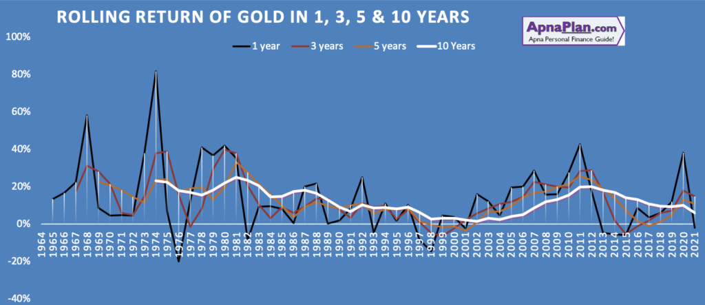 gold prices last 5 years